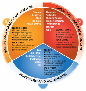 Indoor Air Quality