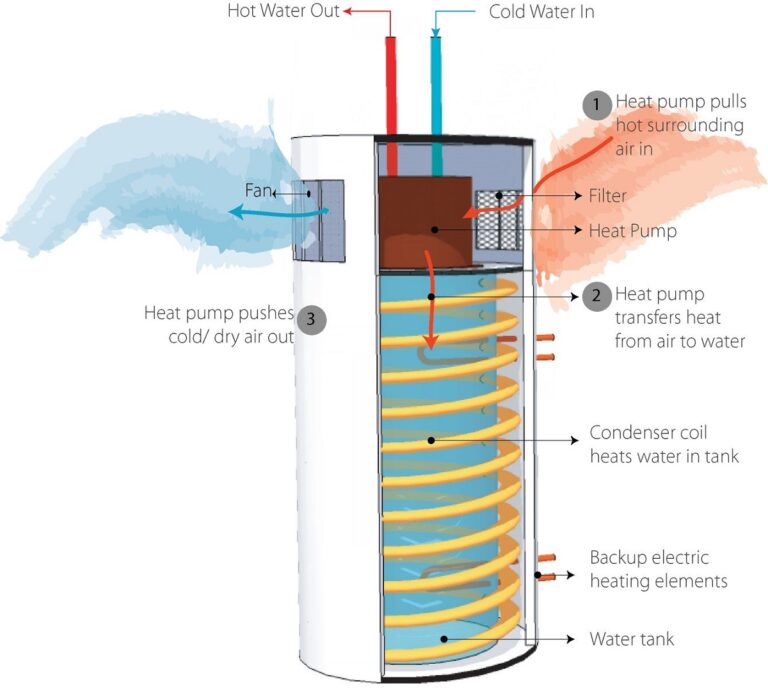 Can Heat Pumps Provide Hot Water